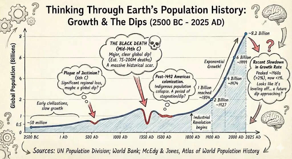Pertumbuhan dan Penurunan
