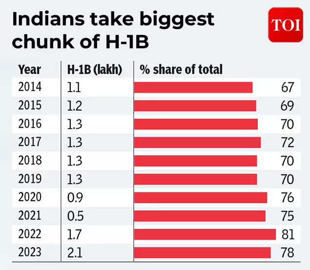 Indians take biggest chunk of H-1B