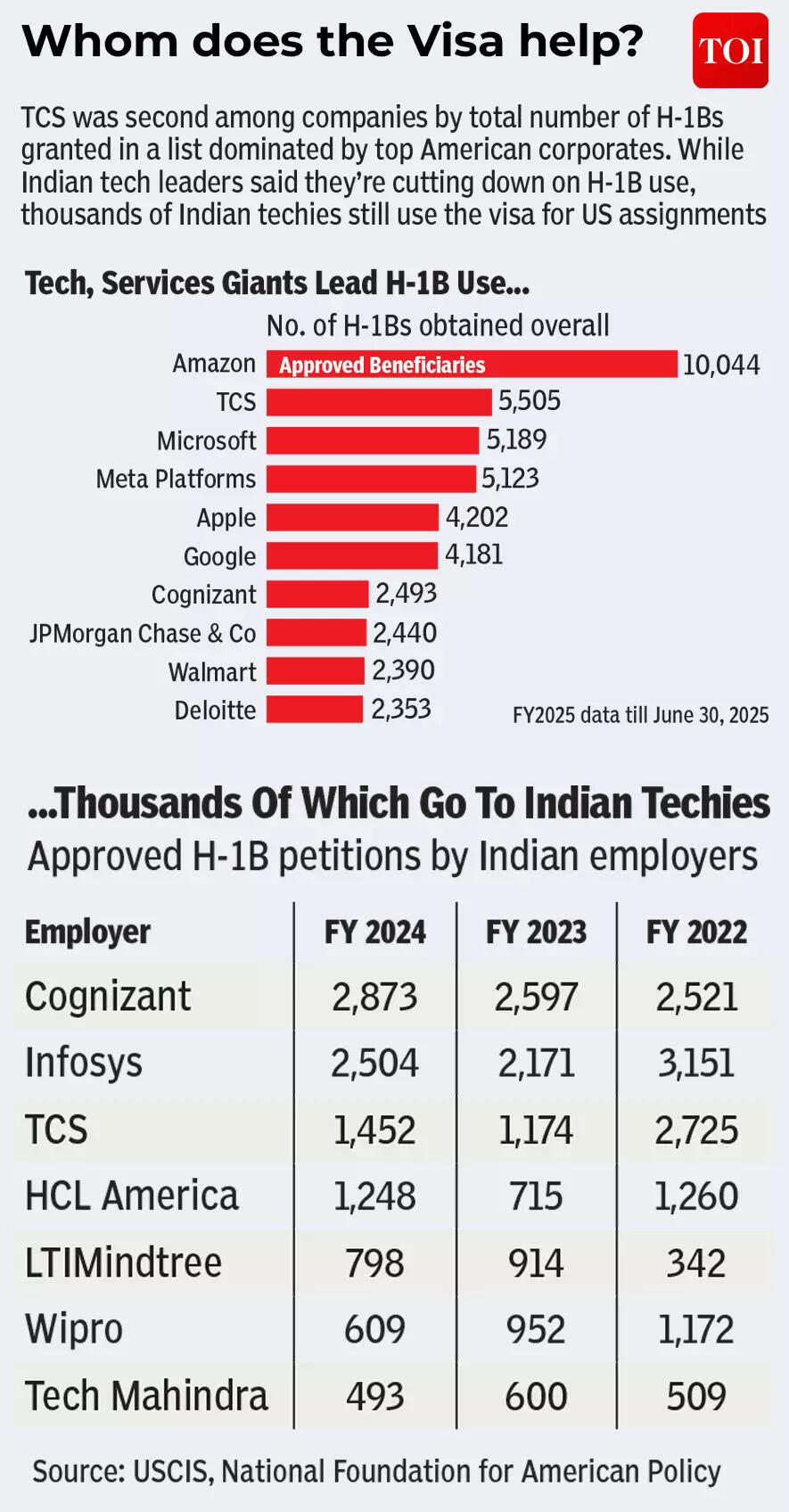 Whom does H-1B visa help?
