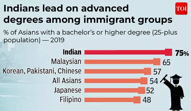 Indians lead on advanced degrees among immigrant groups