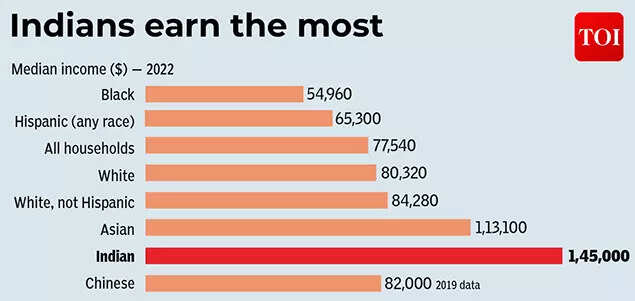 Indians earn the most