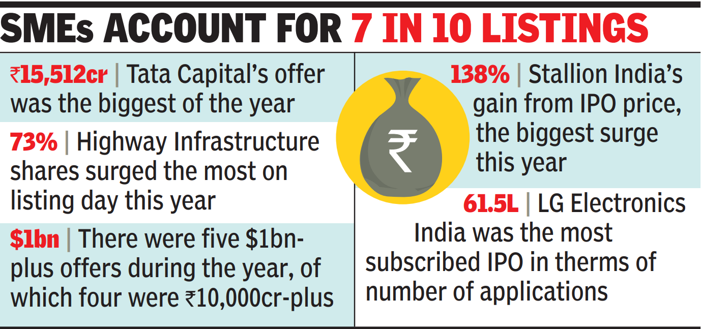 SMEs account for 7 in 10 listings