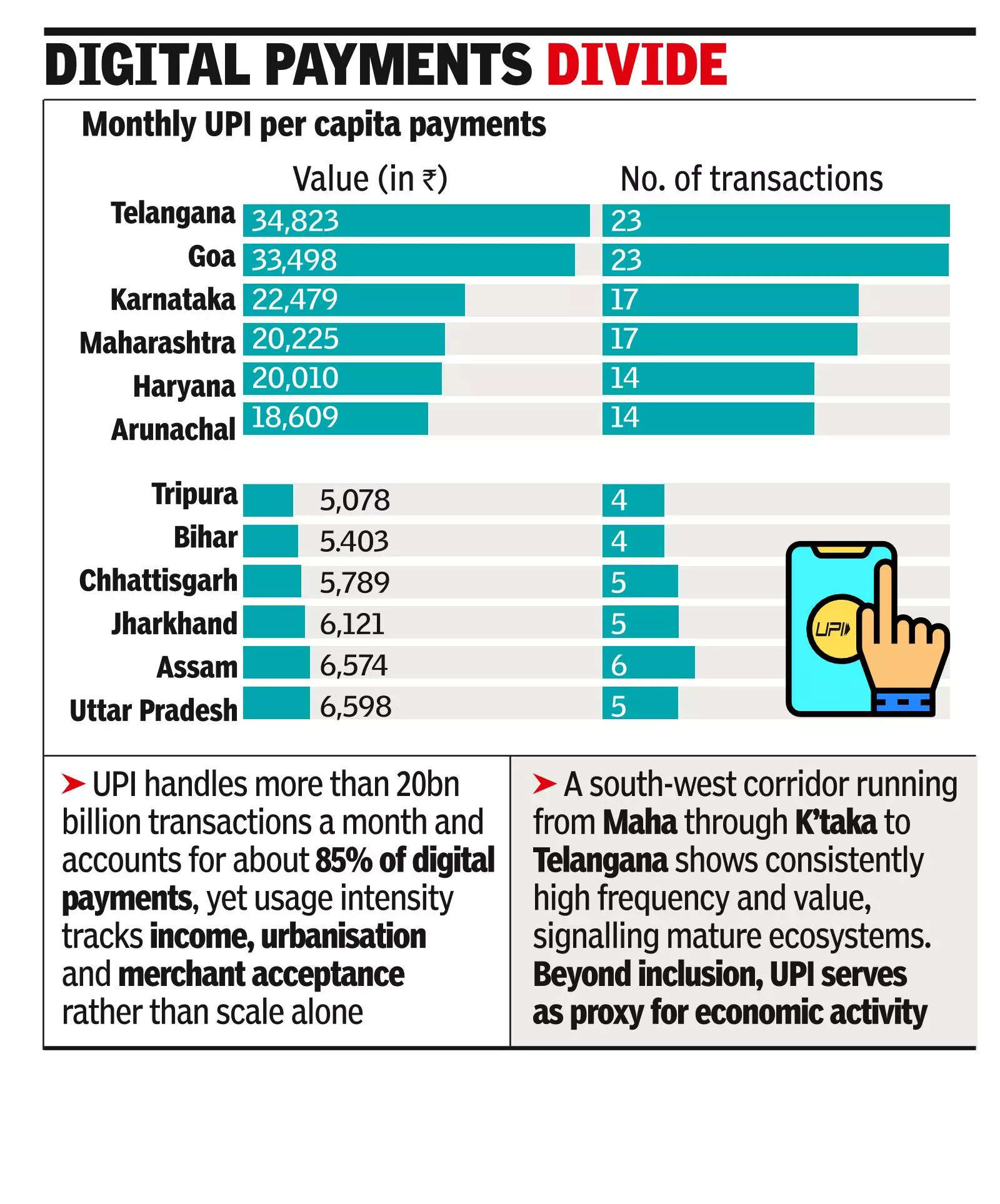UPI boom not quite uniform across states