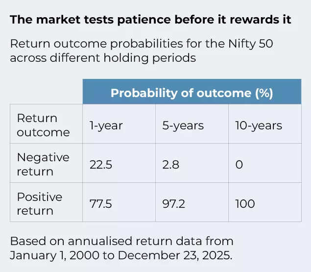 The market tests patience before it rewards it