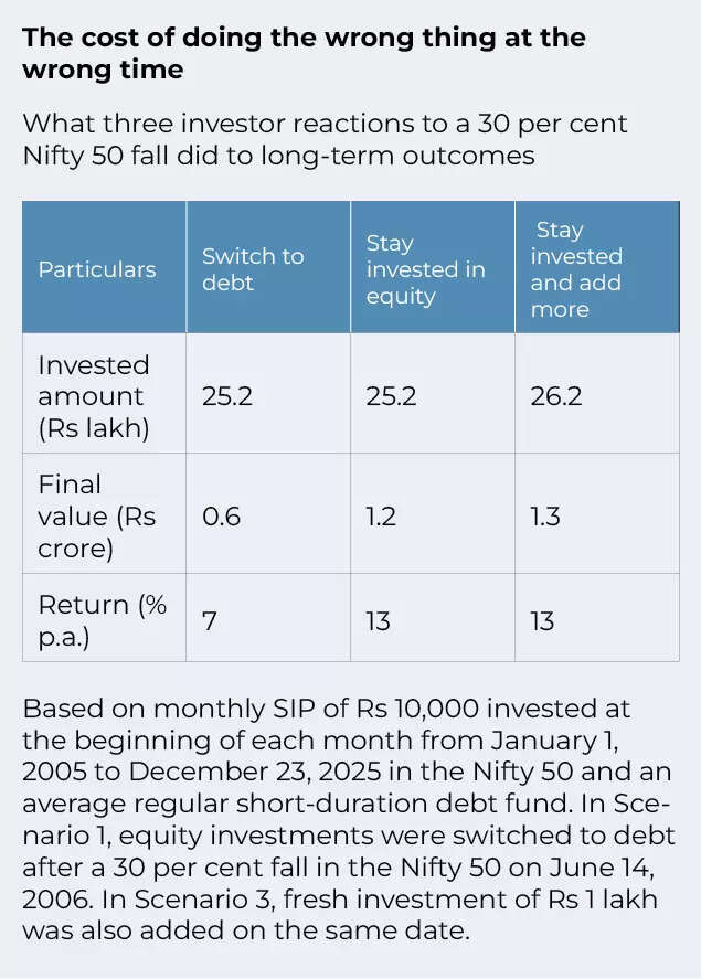 The cost of doing the wrong thing at the wrong time