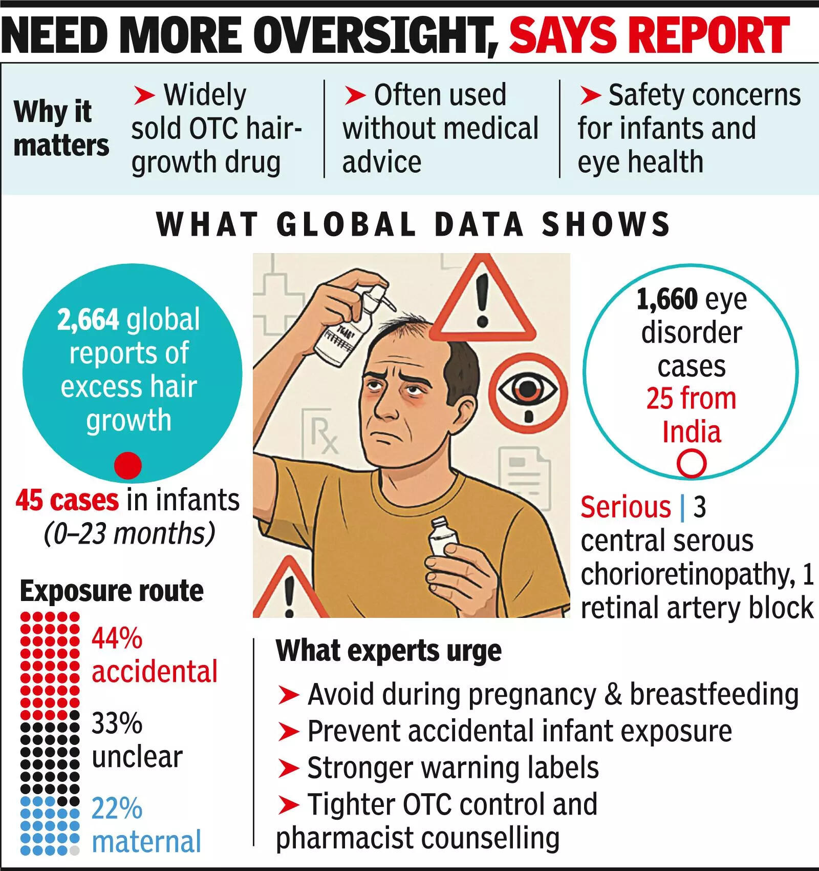 Need more oversight, says report