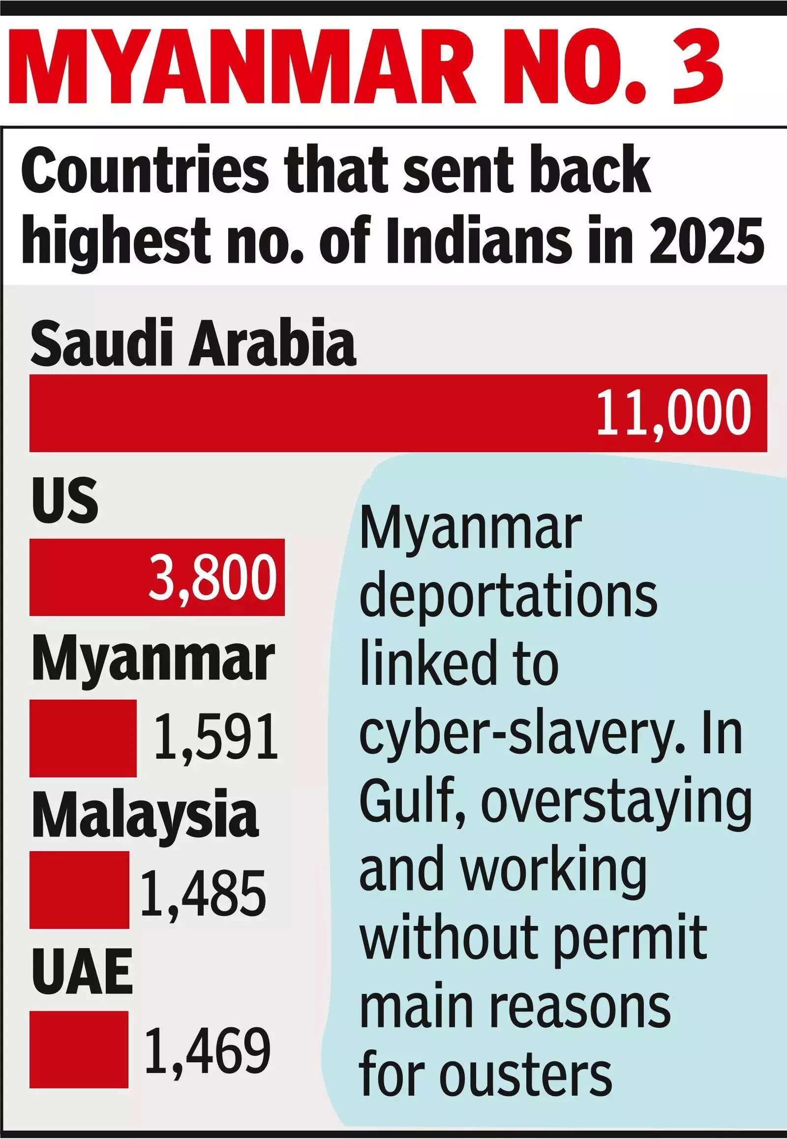 Saudi, not the US, deported highest no