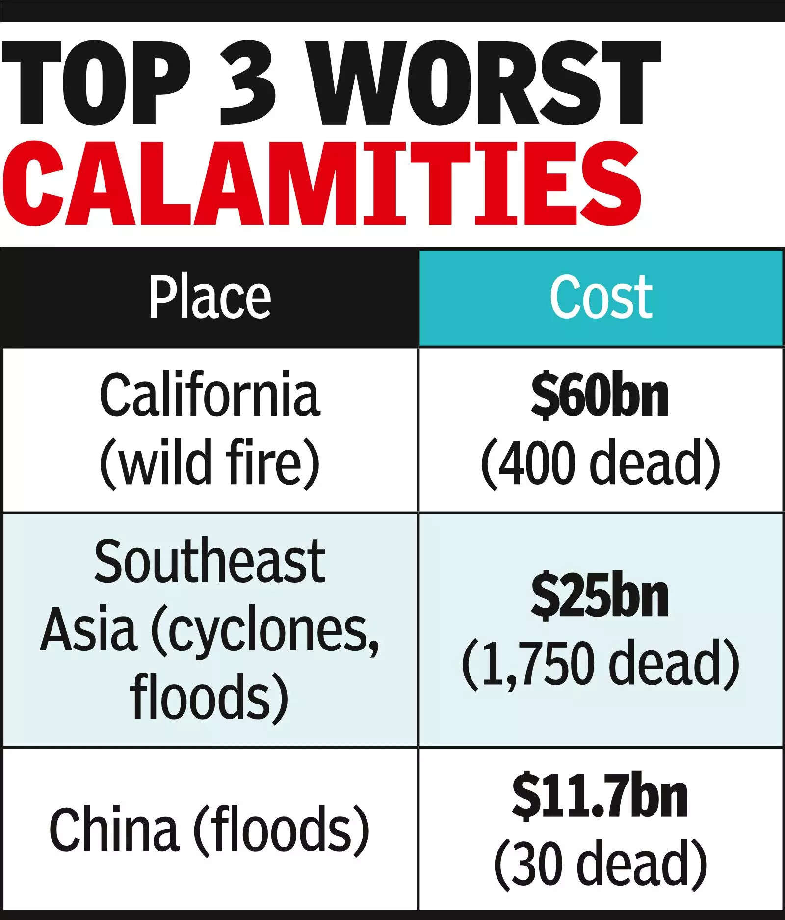 Top 3 worst calamities