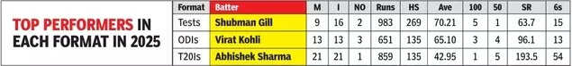 Top Batters