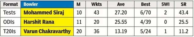 Top Bowlers