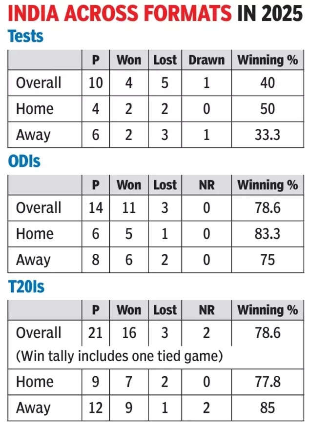 India's performance