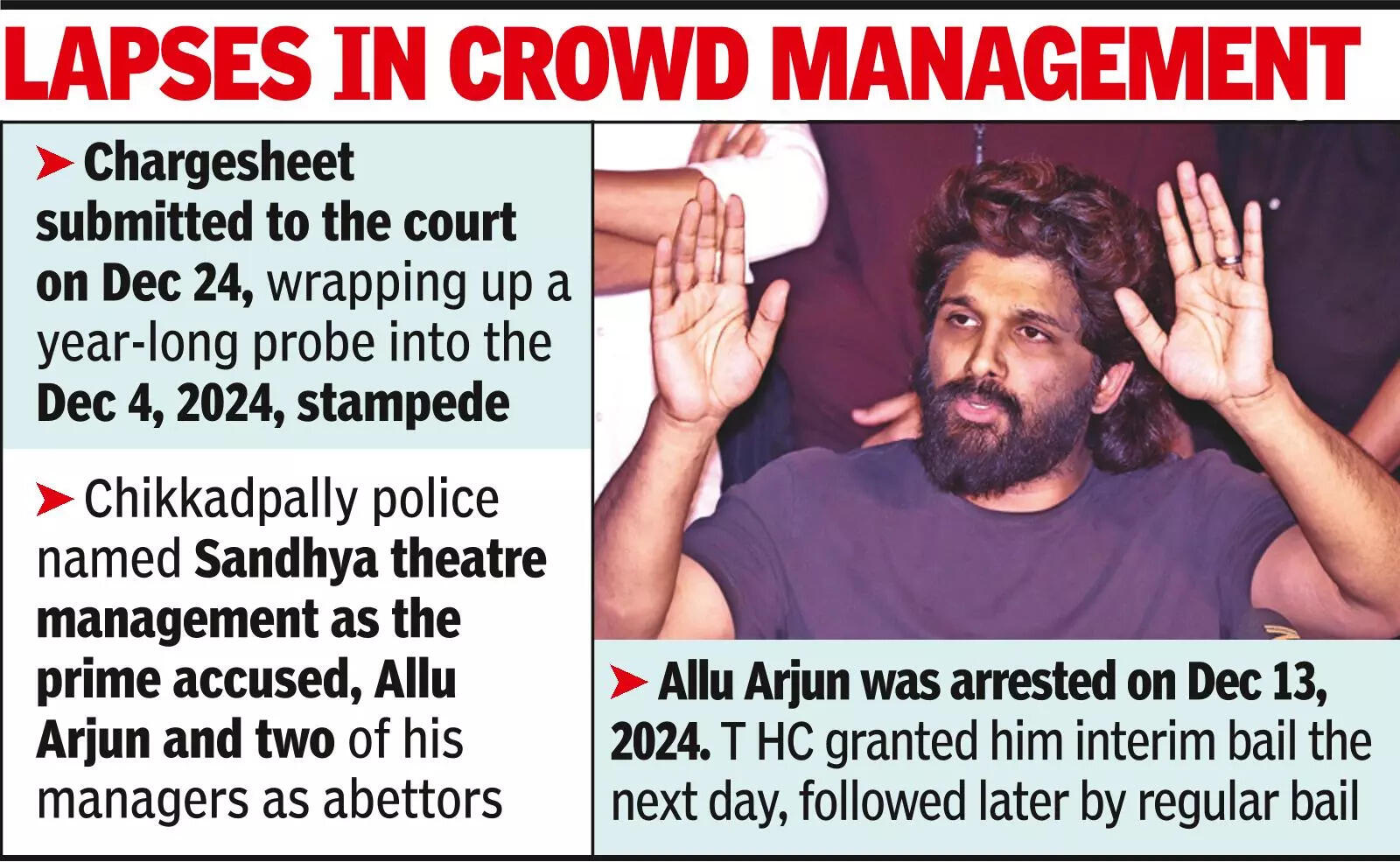 Allu Arjun among 23 named in Pushpa-2 stampede chargesheet
