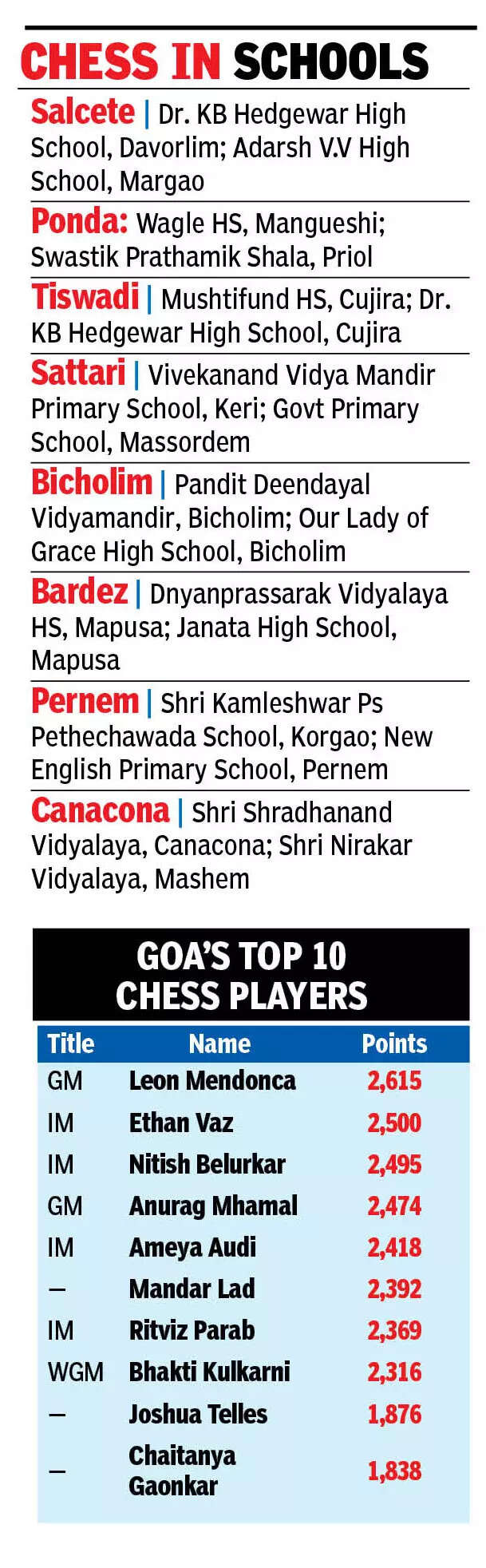 Goa plots its moves, focuses on primary schools for chess champs | Goa News .