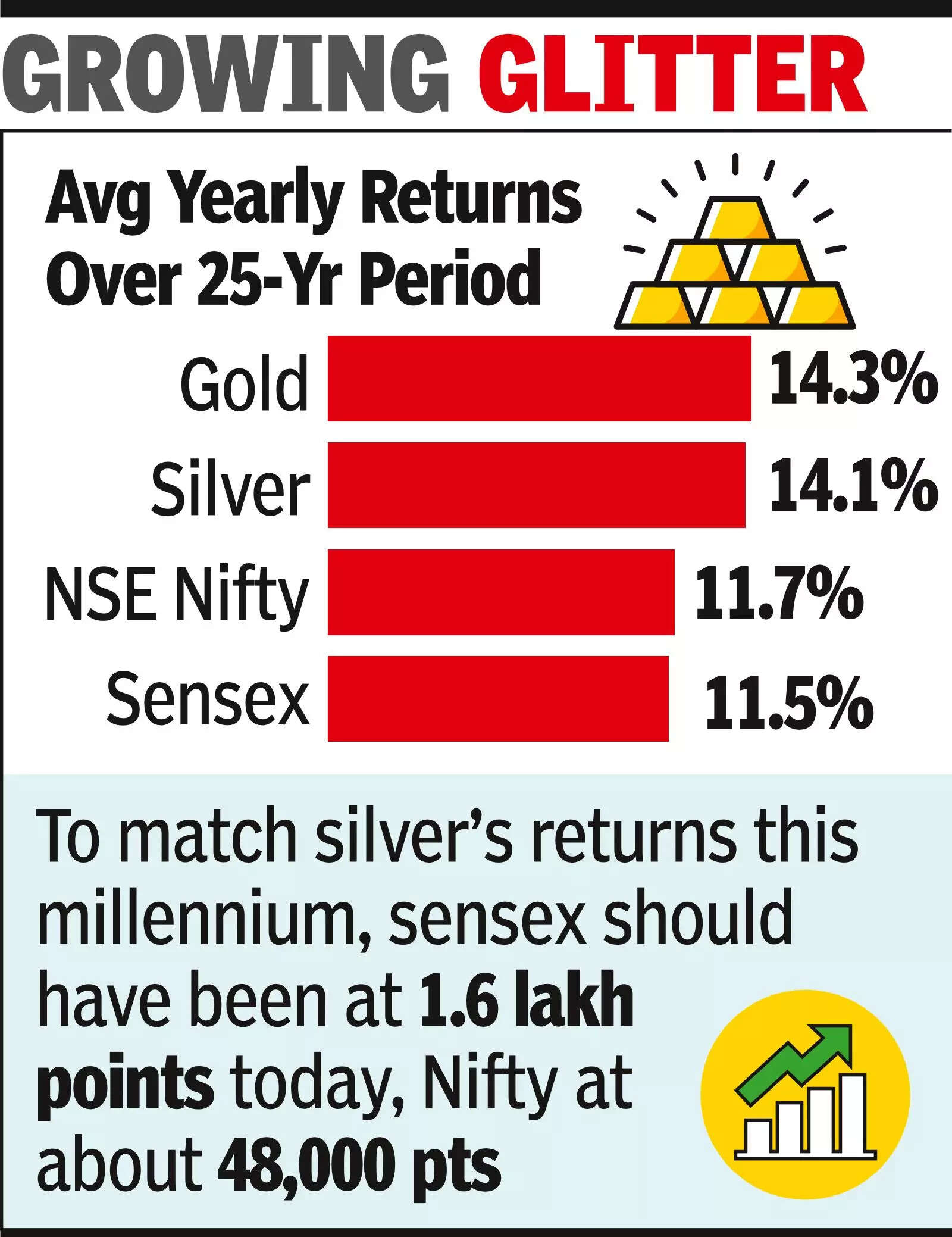Gold, silver have given best returns over 25 yrs