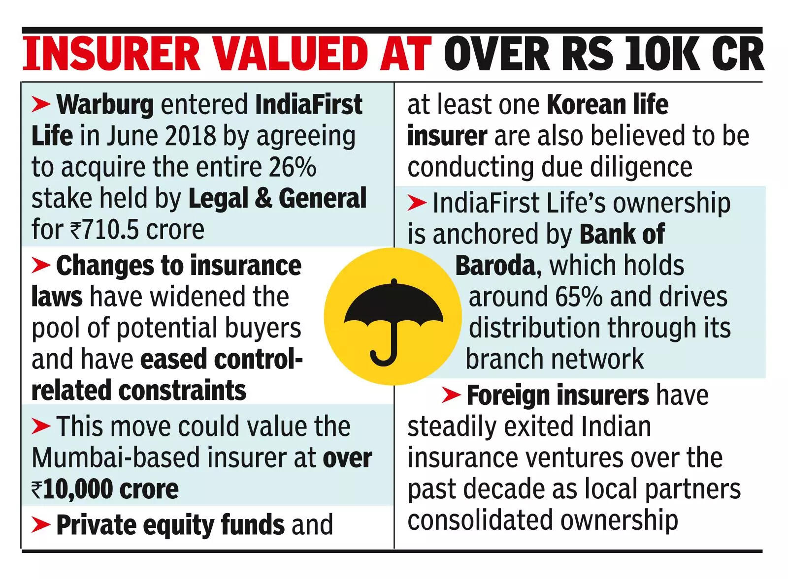 Warburg Pincus in talks to sell its 26% stake in IndiaFirst Life