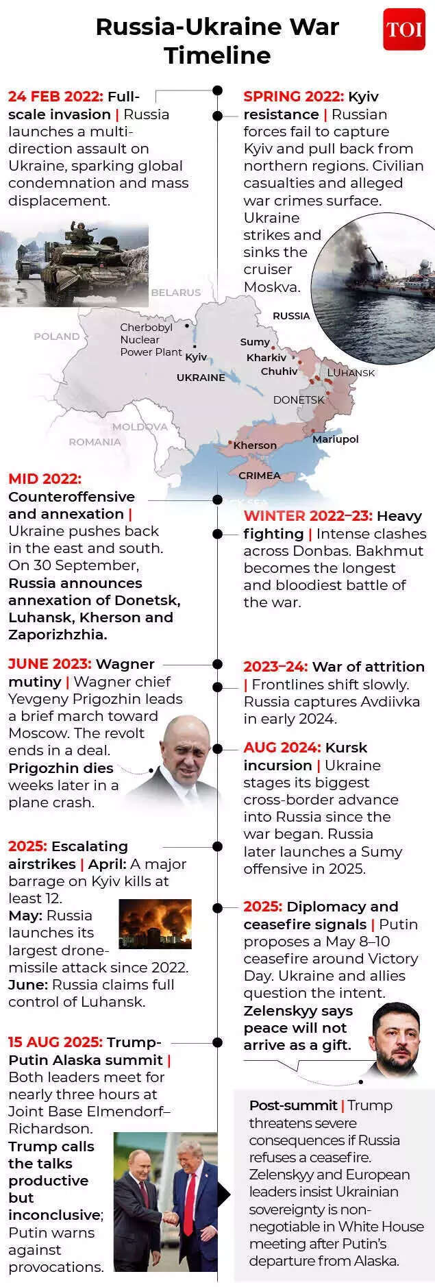 Russia-Ukraine war timeline.