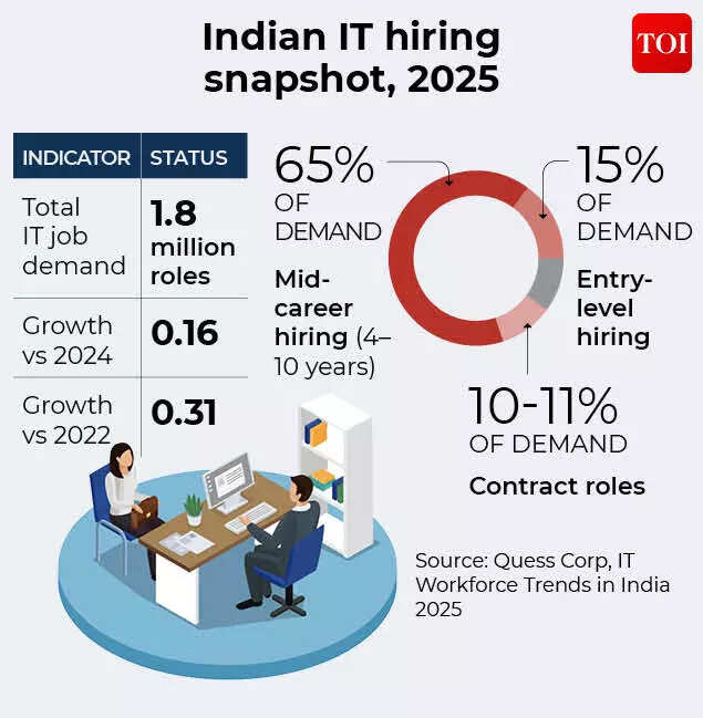 Indian IT hiring snapshot 2025
