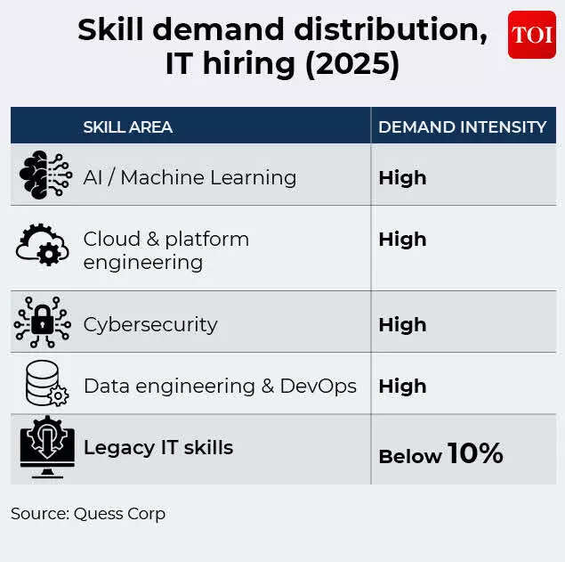 Skill demand distribution, IT hiring (2025)
