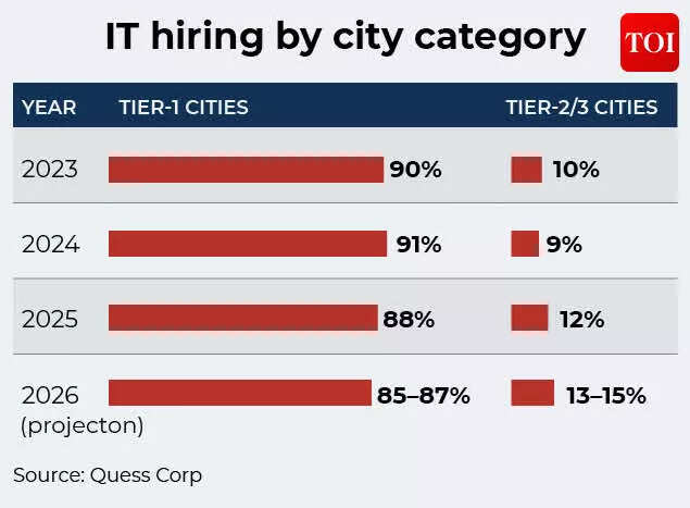 IT hiring by city category