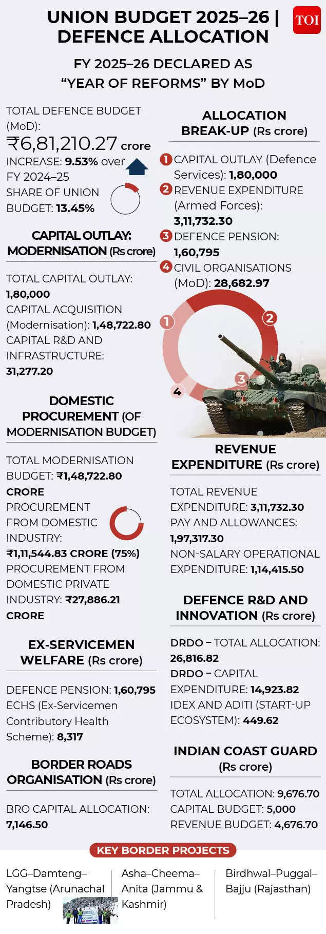 Defence budget 2025-26