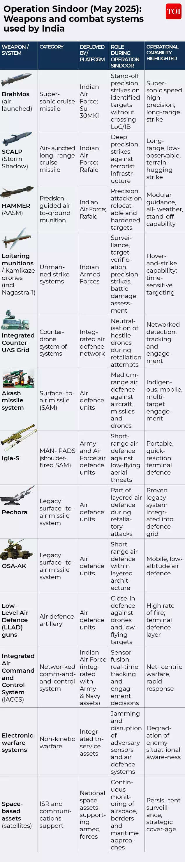 Weapons used in Operation Sindoor