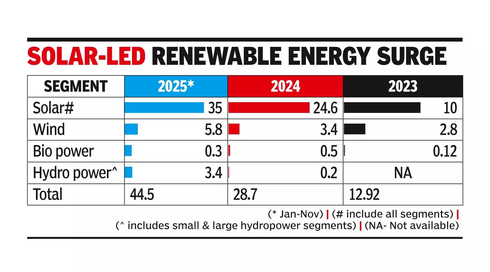 ​Solar-led renewable energy surge