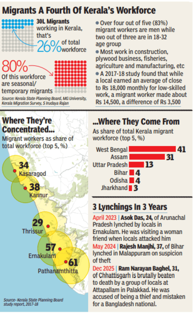 Migrants a fourth of Kerala's workforce
