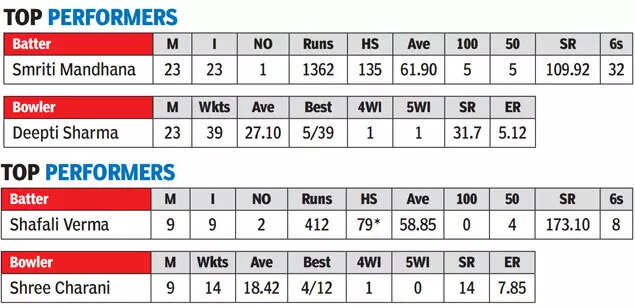 Top Performers in ODIs & T20Is