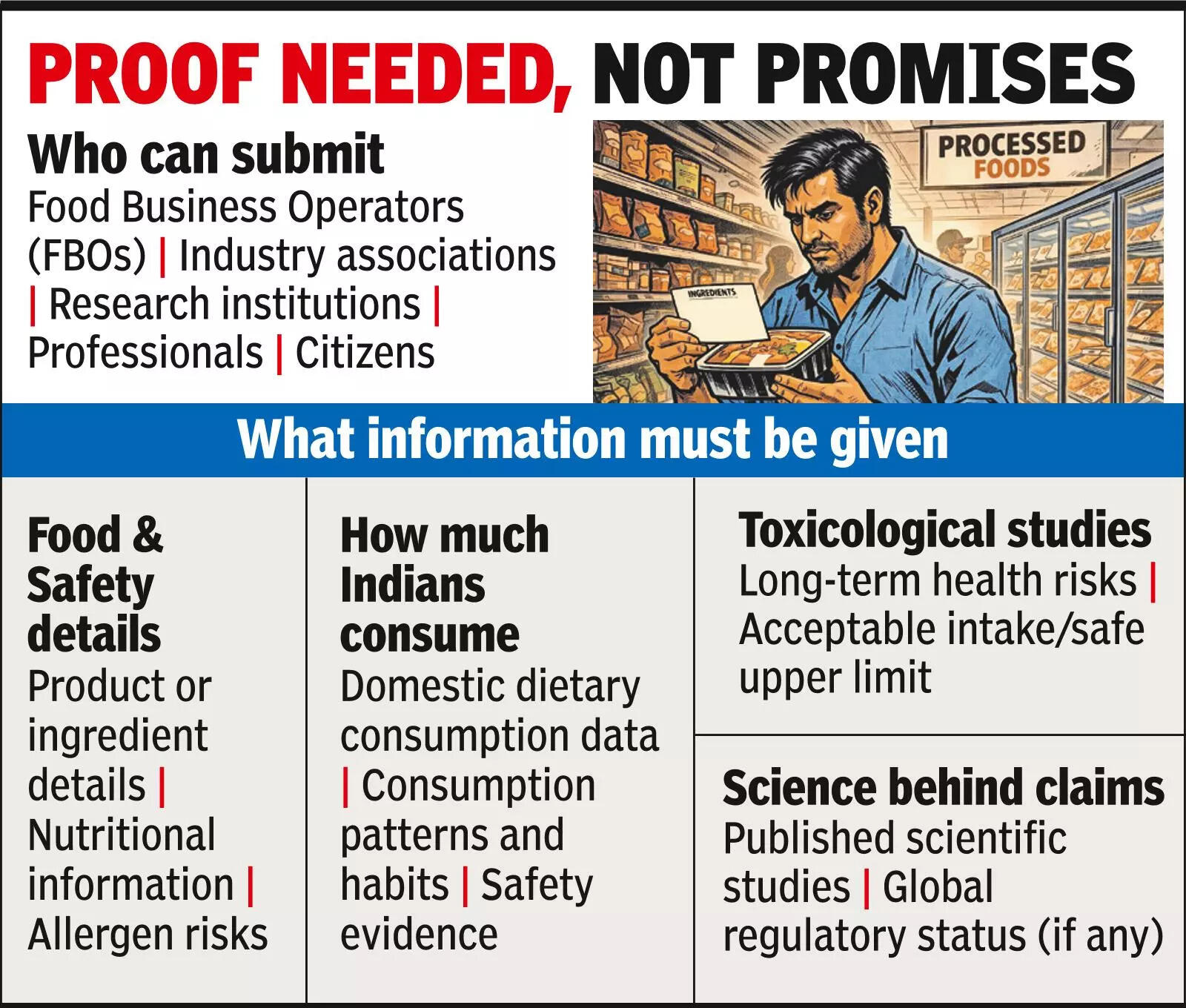 Proof needed, not promises Strict checks: FSSAI demandsproof before safety reviews