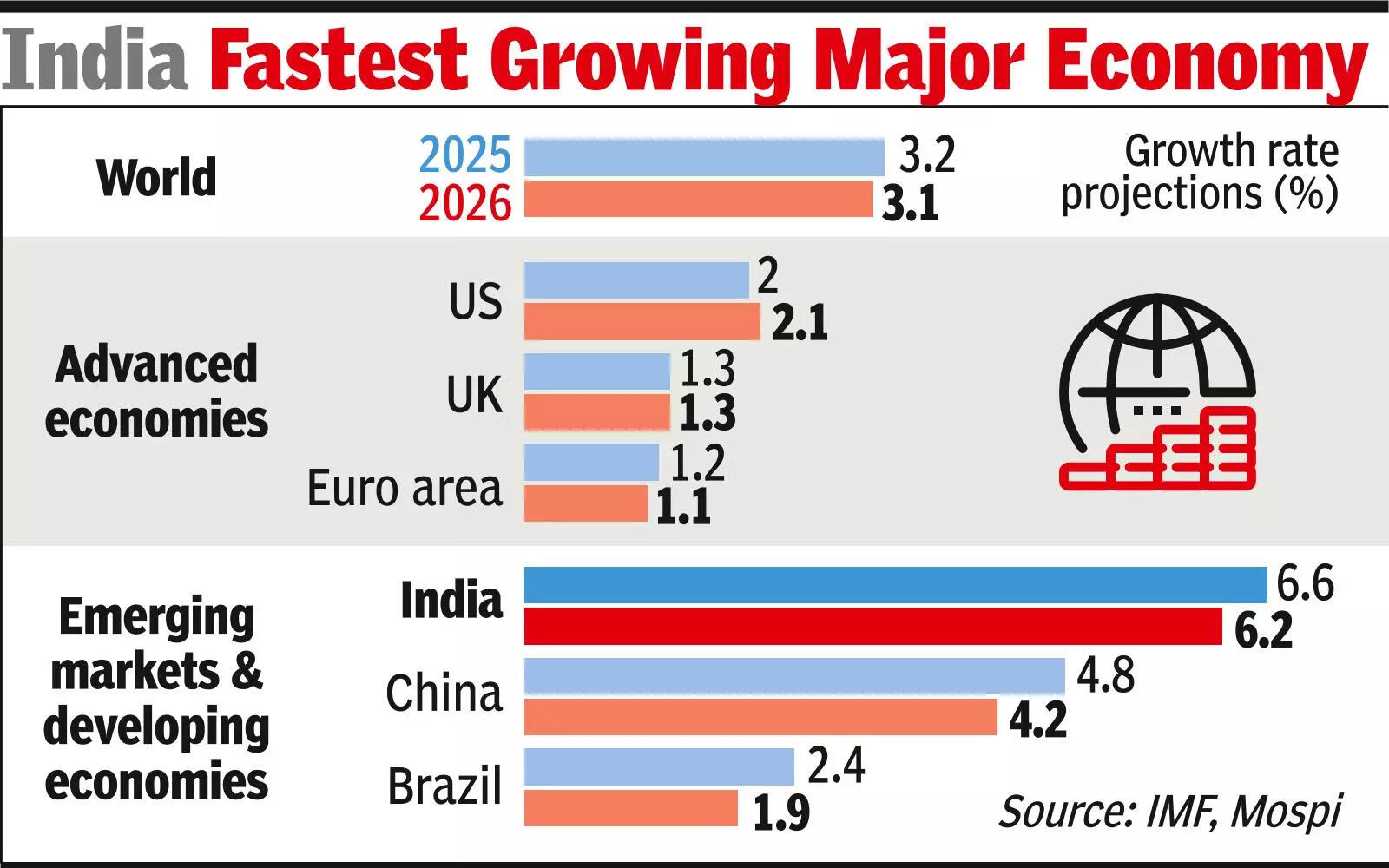 Fastest growing major economy