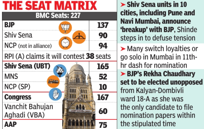 Poll battle in Mumbai<br>