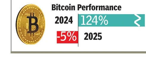 Bitcoin performance