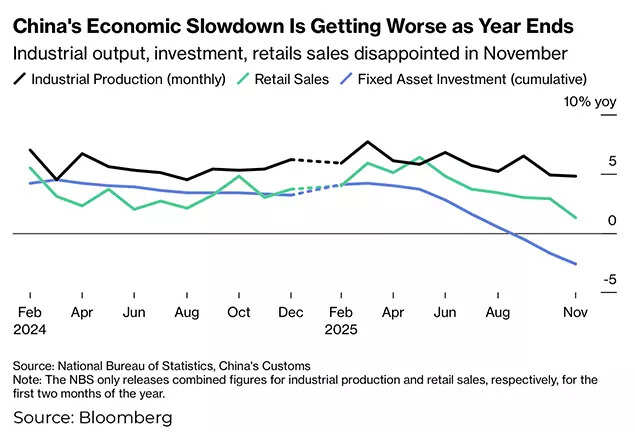 US and India Stand Strong Against China: The Real Geopolitical Dynamics Unveiled | India News 2 China's GDP growth is slowing down