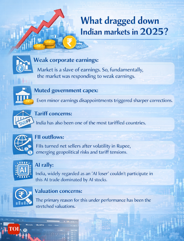 What dragged down Indian markets