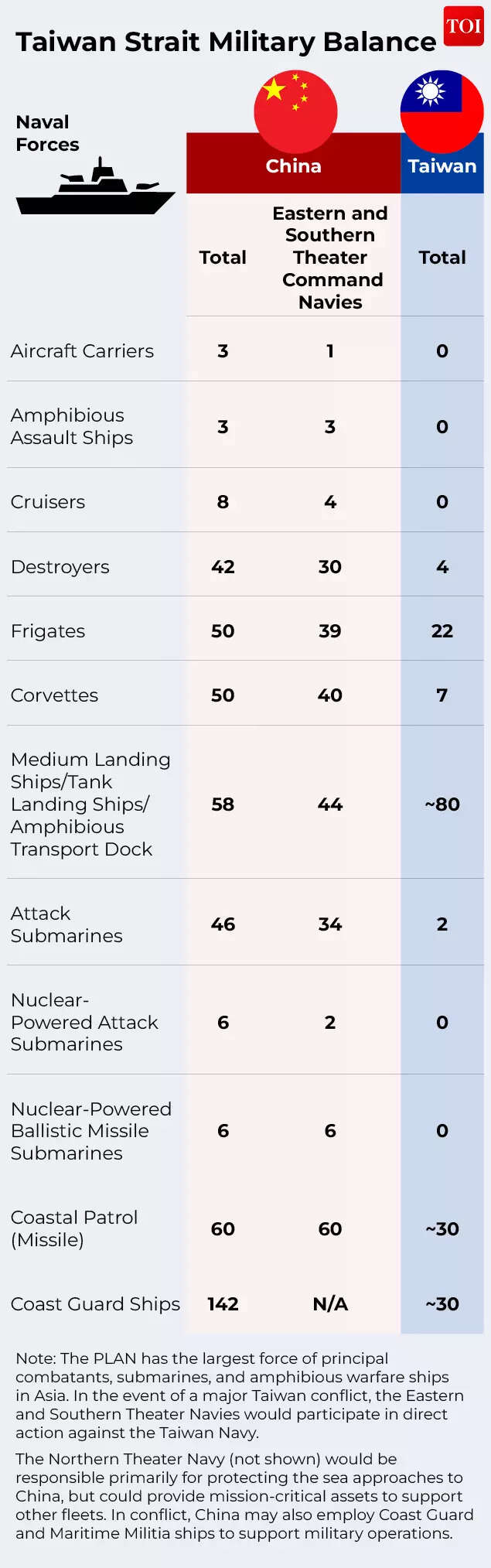 Taiwan Strait Military Balance
