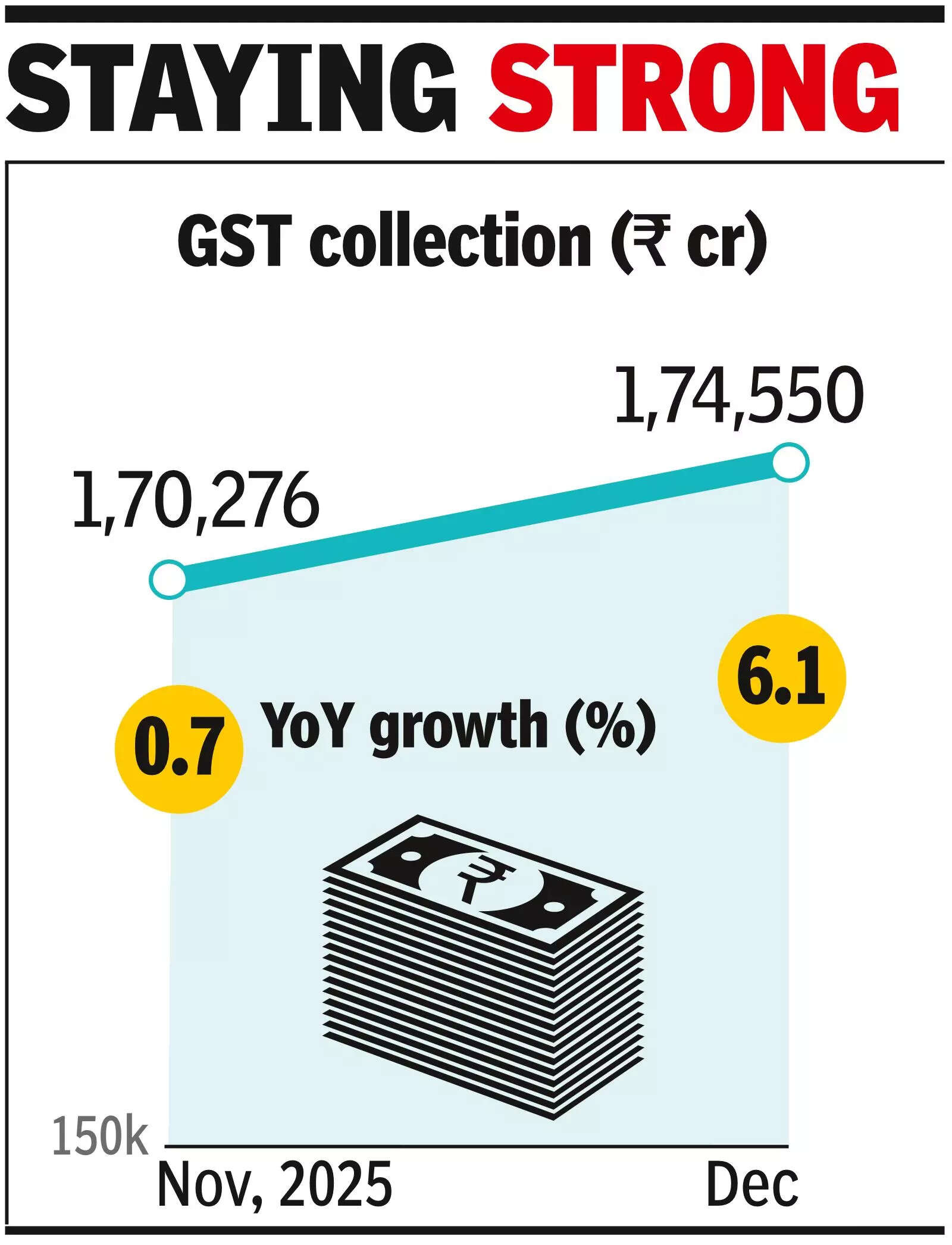 GST kitty swells 6% in Dec as import revenue surges