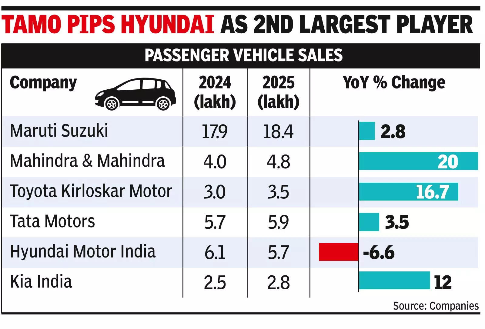 Tax relief helps carmakers clock record sales in 2025