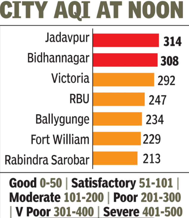 AQI at Jadavpur was 159 and Salt Lake 154, both in the moderate range