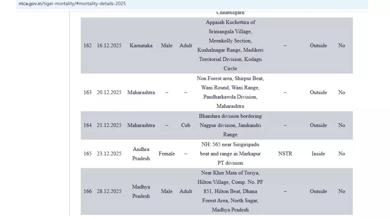 National Tiger Conservation Authority National Tiger Conservation Authority