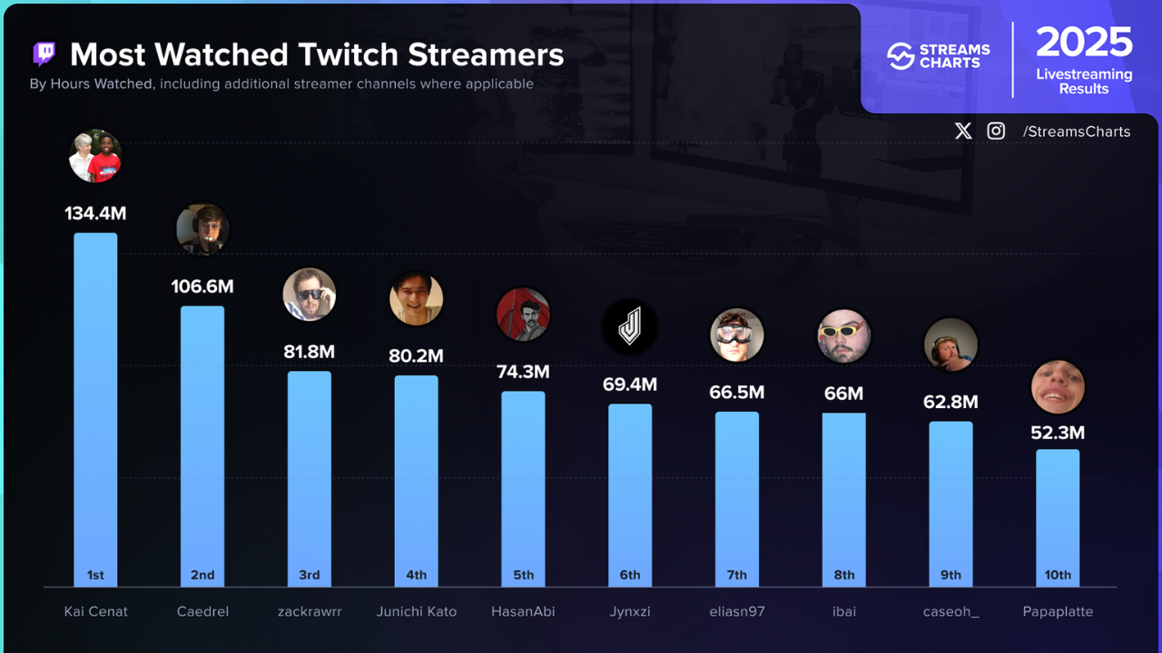 Top 10 Twitch streamers of 2025 by hours watched and Kai Cenat leads the way