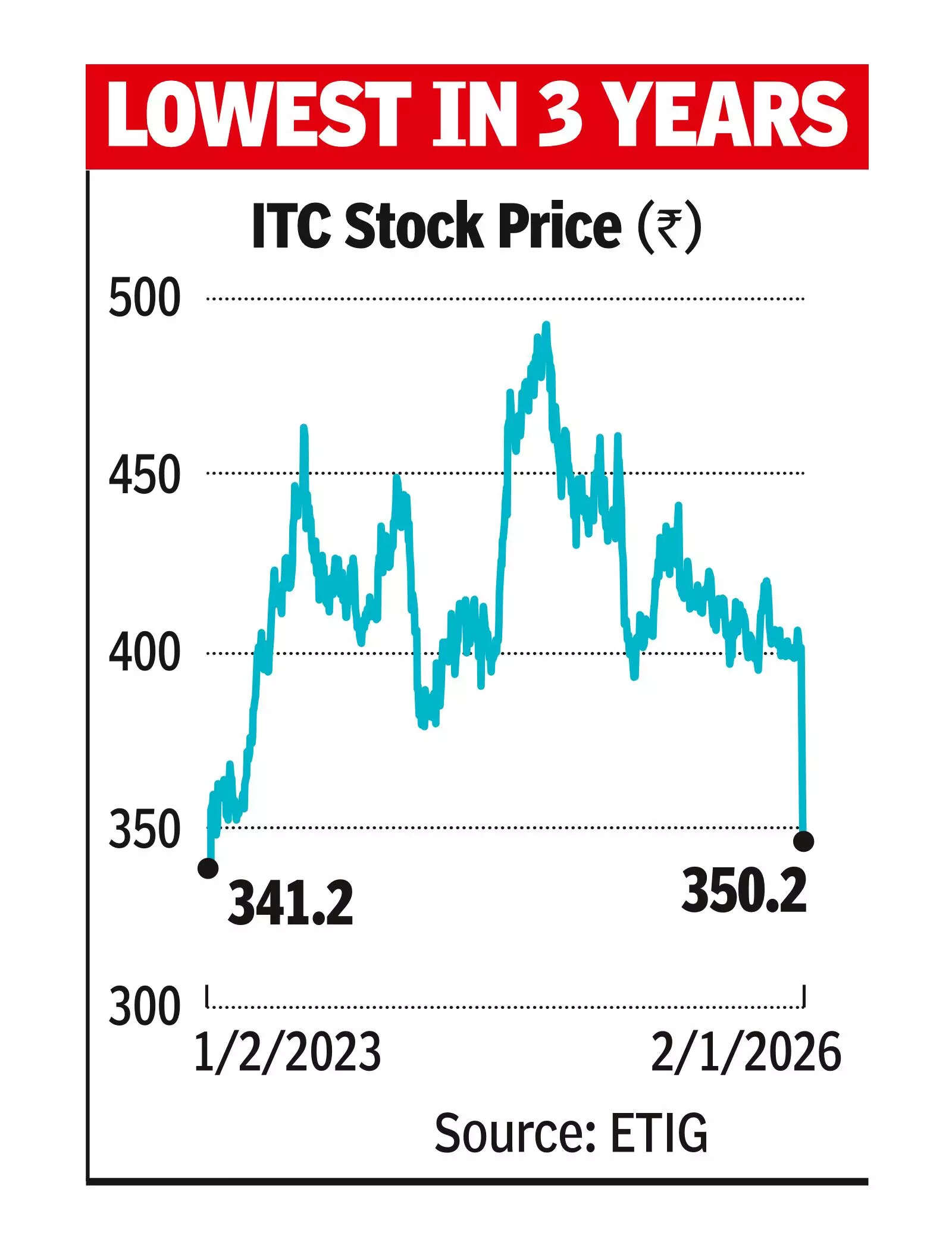 ITC price target slashed 26% on likely cigarette price hikes