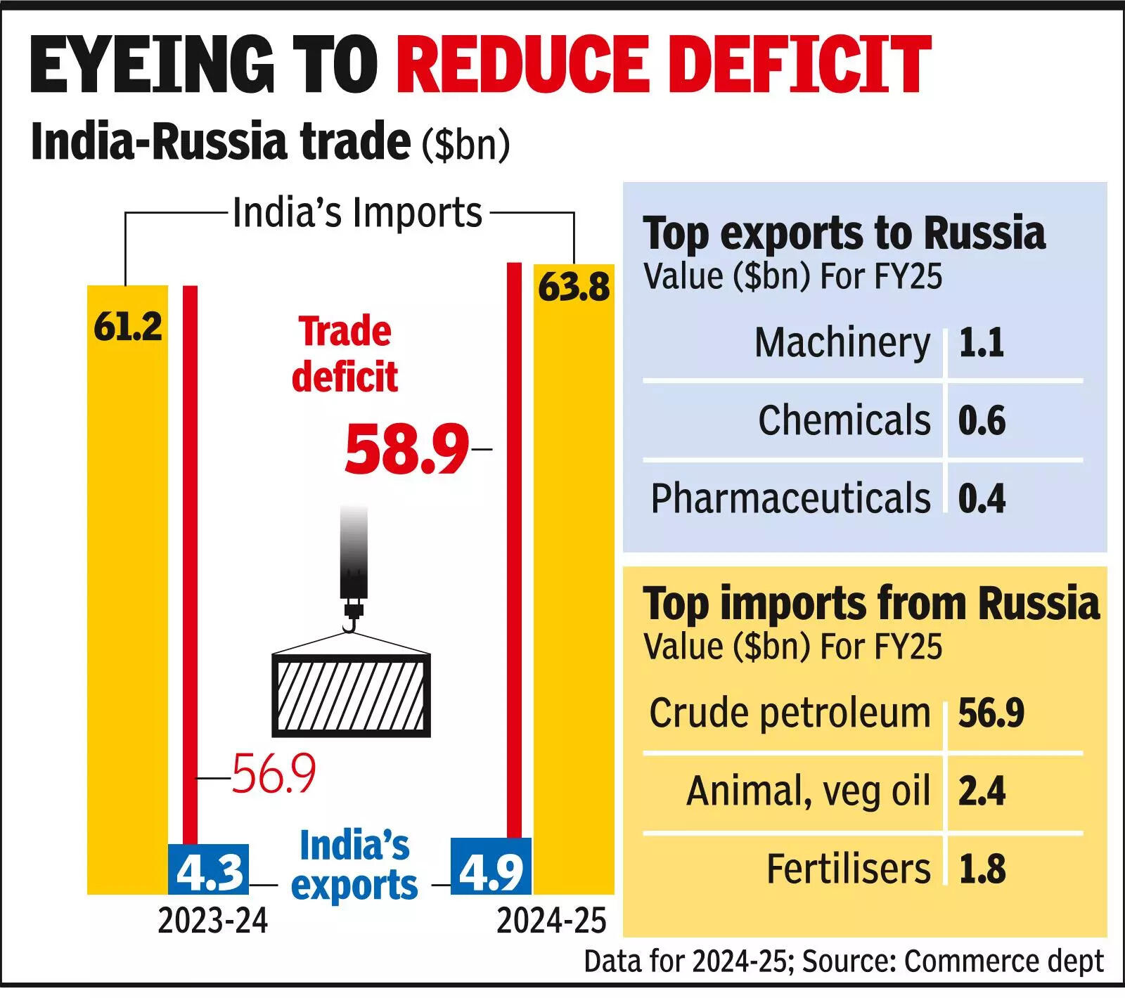 Govt prods Russia to ease trade barriers