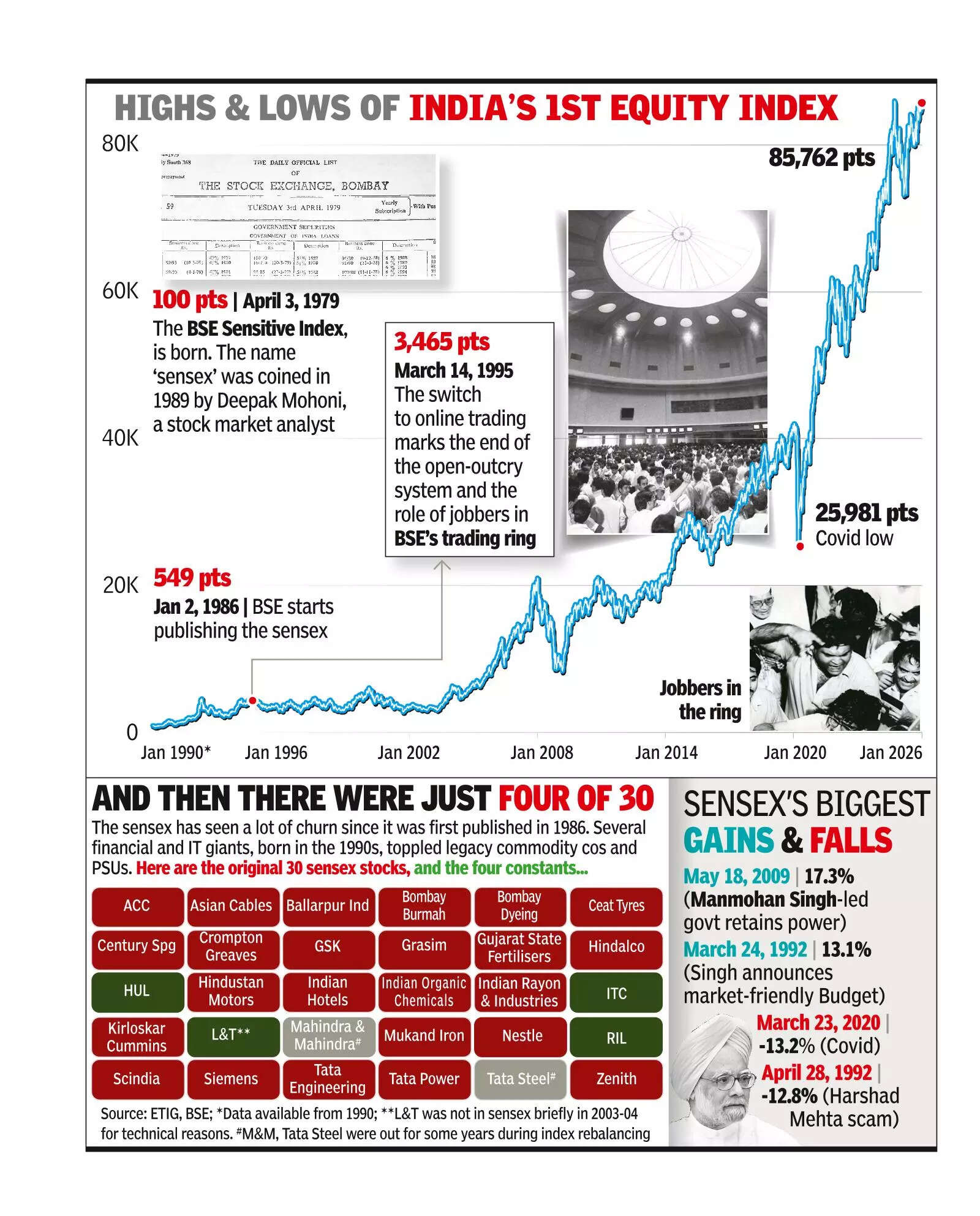 Sensex & Sensibility: Trading ring to AI, D-St darling has seen it all