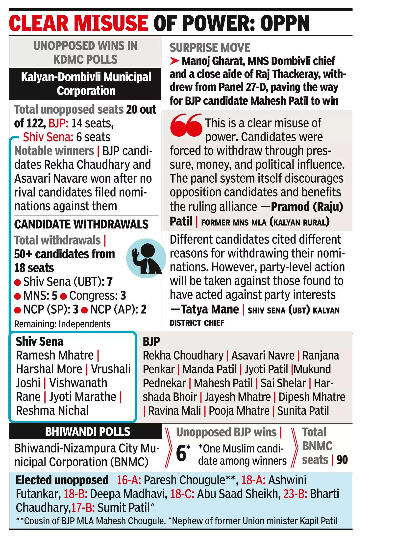 39 win unopposed in four neighbouring civic bodies