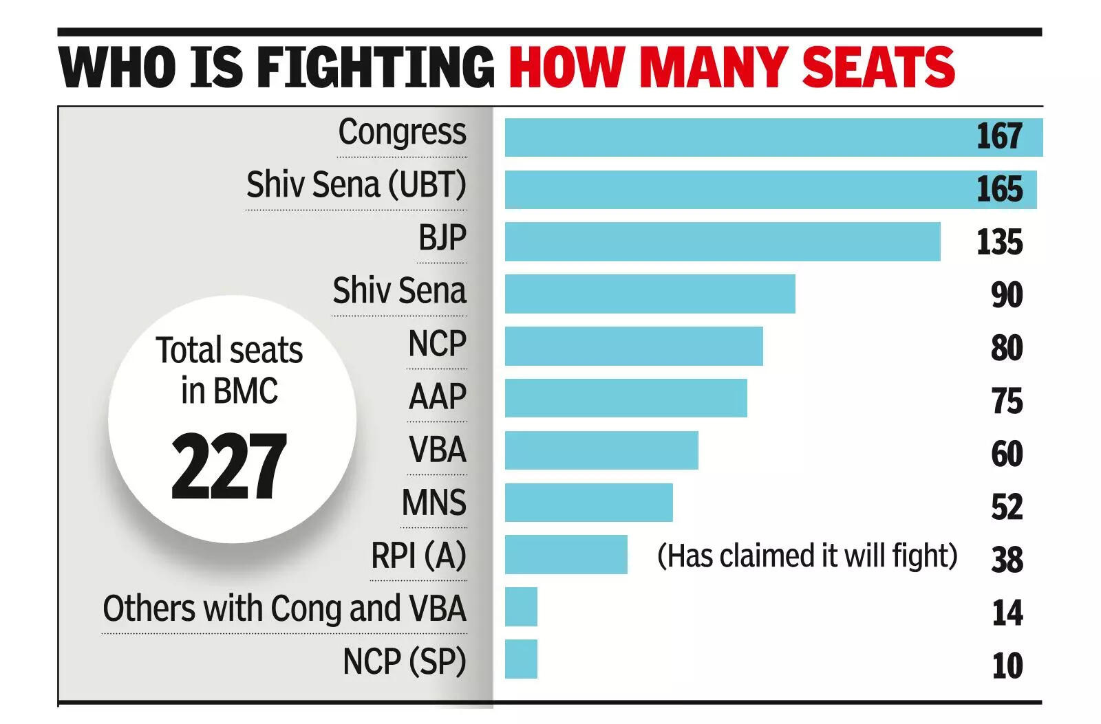 CM says ‘Thackeray’ no longer a brand, claims mayor will be Marathi & Hindu