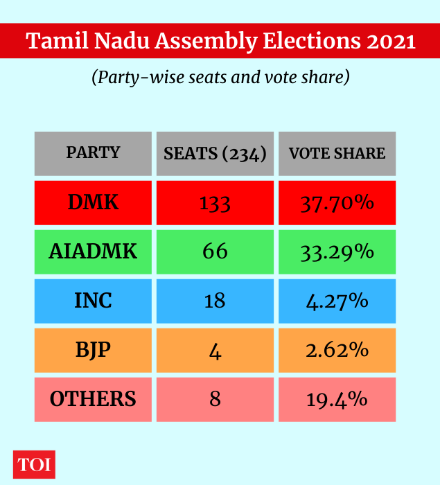 Source: Election Commission of India
