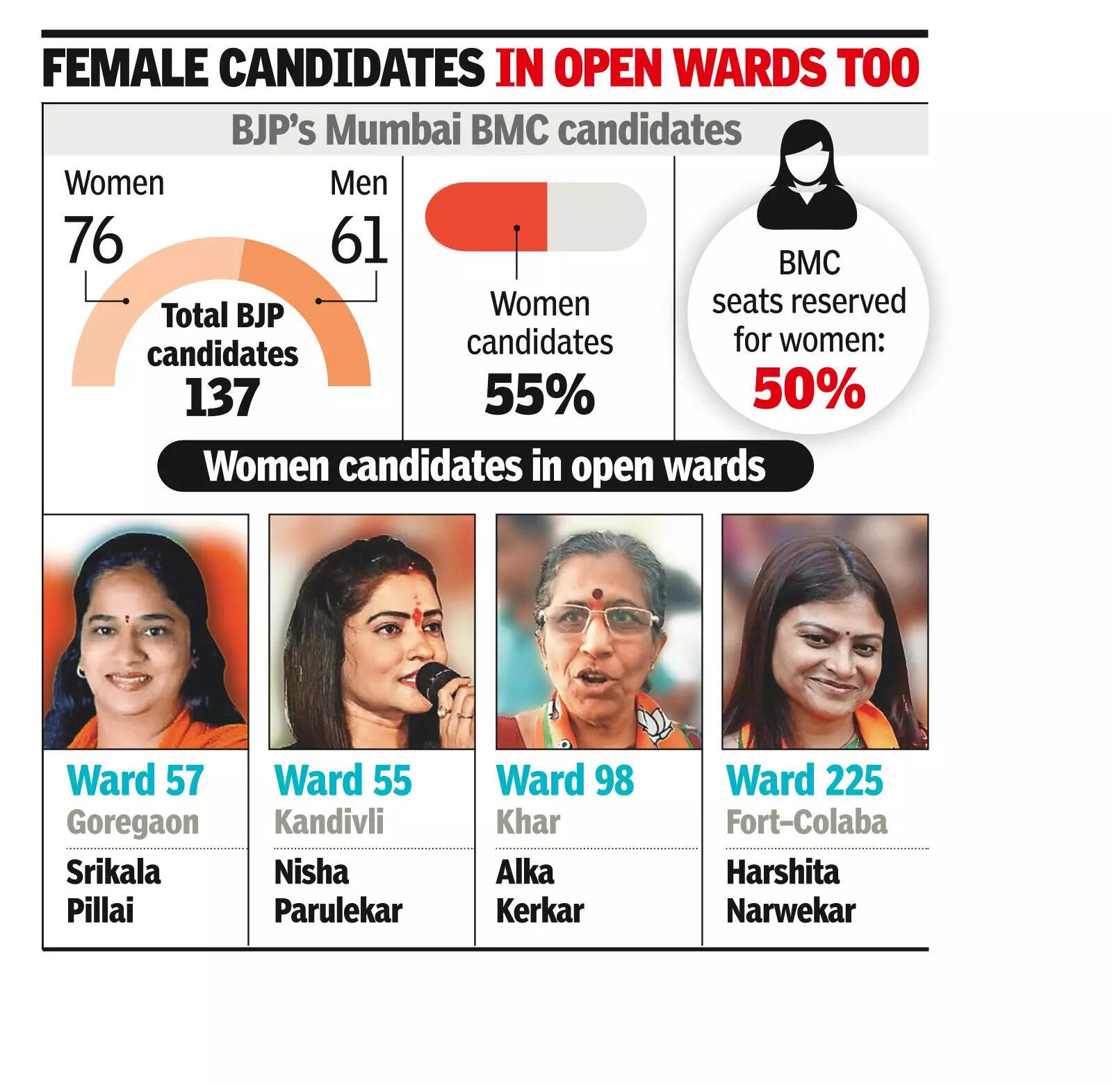 76:61: BJP fields more women than men for BMC elections