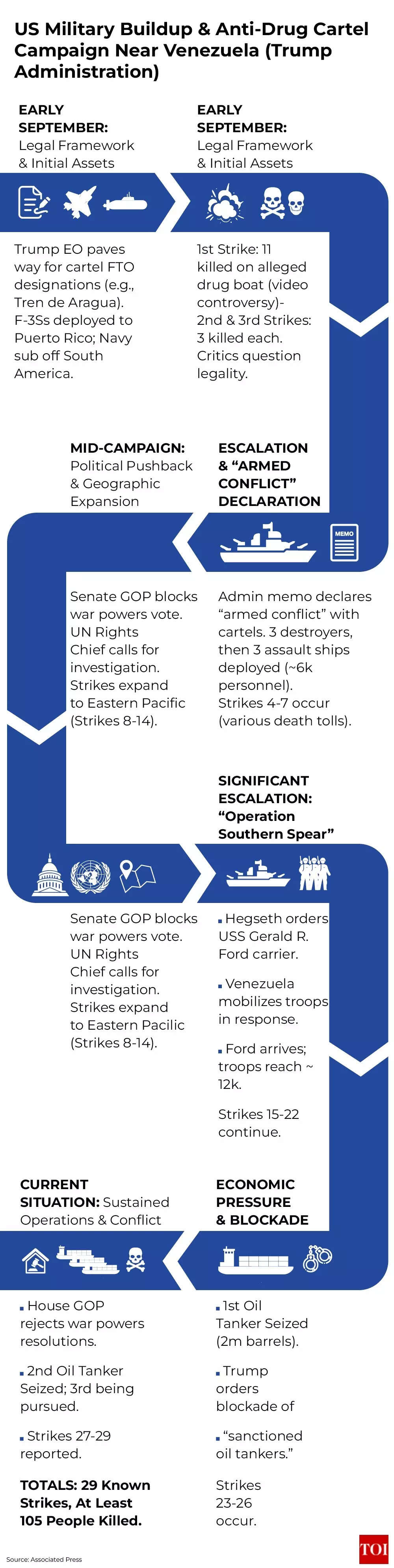 US Military Buildup & Anti-Drug Cartel Campaign Near Venezuela