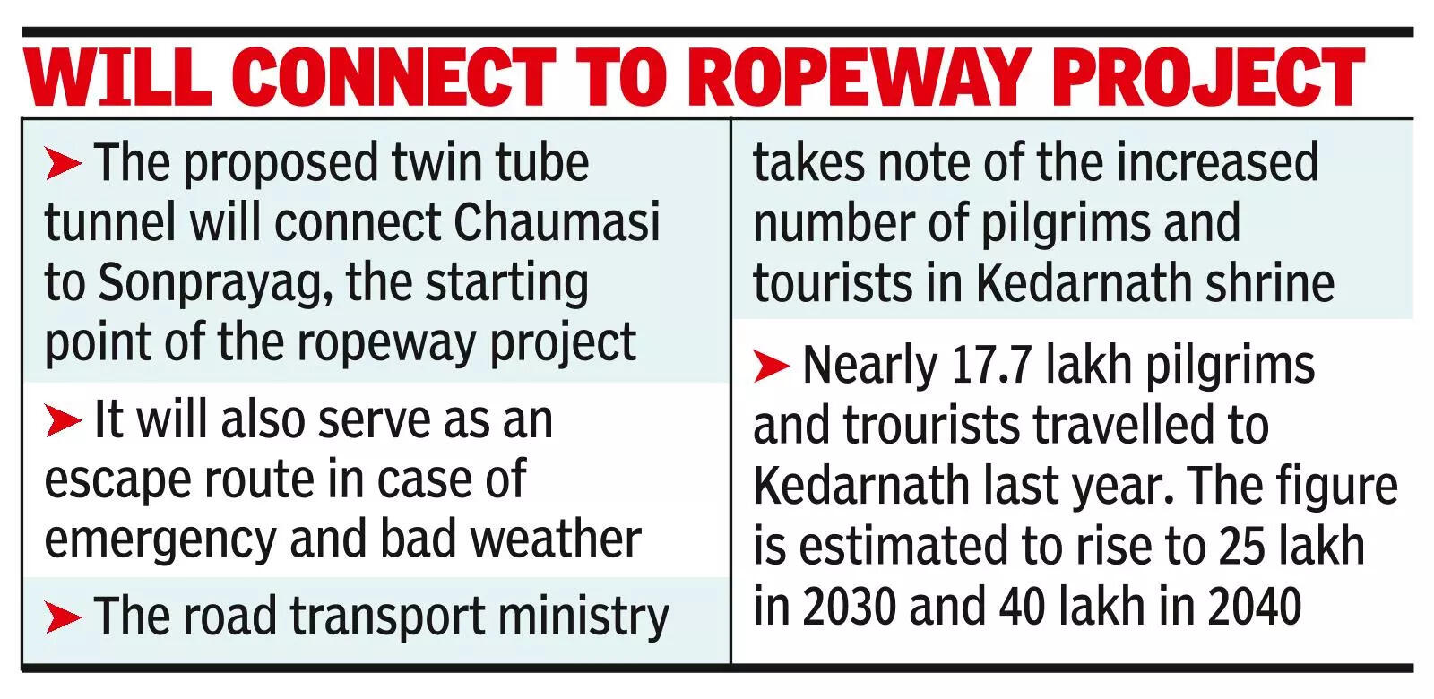 Govt plans 7-km tunnel on Kedarnath route to reduce travel time, boost safety