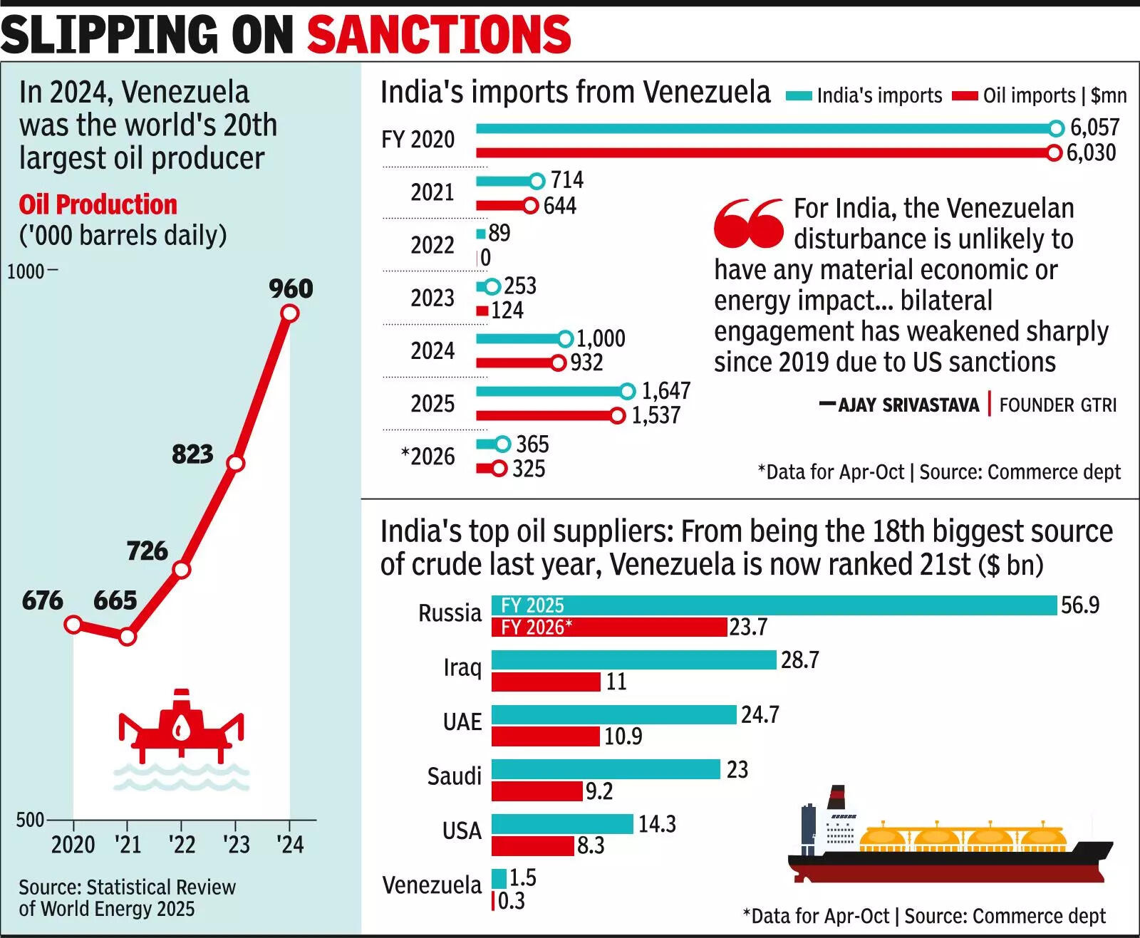 No immediate impact seen on India’s oil supplies, prices